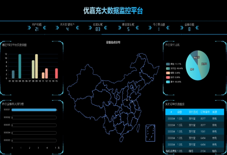 优嘉充智慧云平台监控